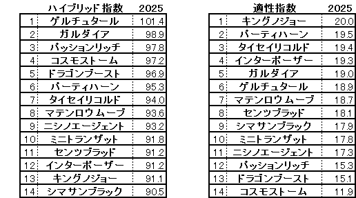 2025　京成杯　HB指数